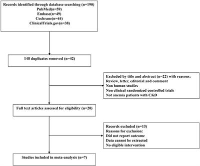 Efficacy and Safety of Daprodustat Vs rhEPO for Anemia in Patients With Chronic Kidney Disease: A Meta-Analysis and Trial Sequential Analysis